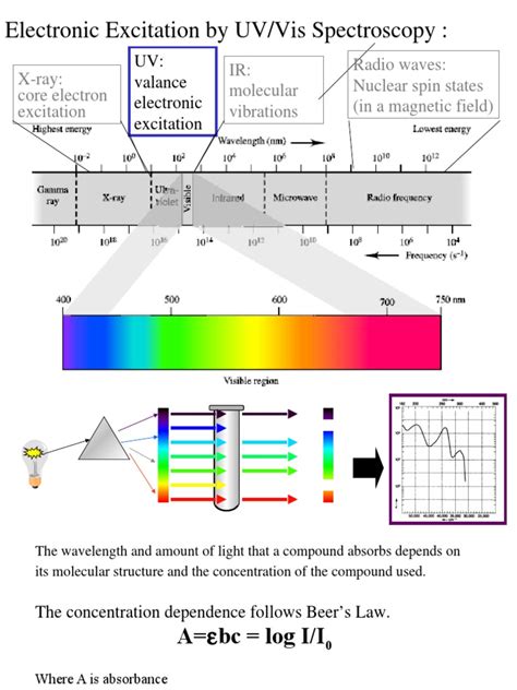 14.11: Electronic Spectra: Ultraviolet and Visible Spectroscopy.